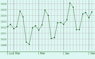Graphe de la pression atmosphérique prévue pour Rajur