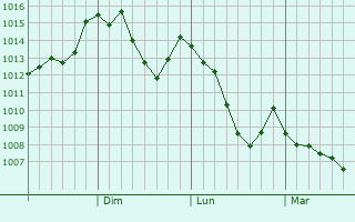 Graphe de la pression atmosphérique prévue pour Shimo-furano