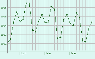 Graphe de la pression atmosphérique prévue pour Constancia