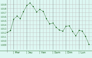 Graphe de la pression atmosphrique prvue pour Arcugnano