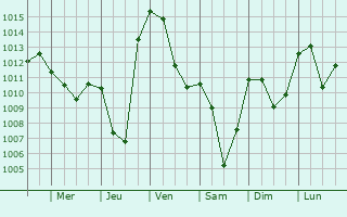 Graphe de la pression atmosphrique prvue pour Les Pontets