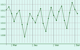 Graphe de la pression atmosphrique prvue pour Carpina