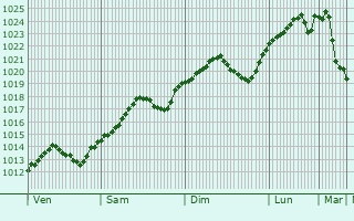 Graphe de la pression atmosphrique prvue pour Budapest XXIII. kerlet