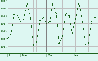 Graphe de la pression atmosphérique prévue pour Gautampura