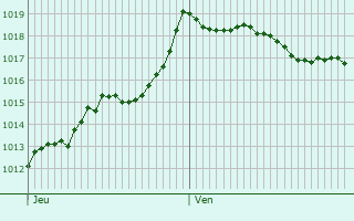 Graphe de la pression atmosphrique prvue pour Lestelle-Btharram