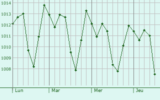 Graphe de la pression atmosphérique prévue pour Motupe