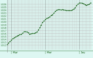 Graphe de la pression atmosphrique prvue pour Pirmasens