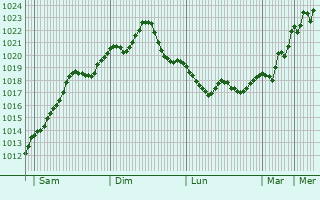 Graphe de la pression atmosphérique prévue pour Lavinio