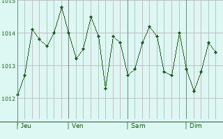 Graphe de la pression atmosphrique prvue pour Senglea