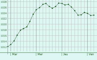 Graphe de la pression atmosphrique prvue pour Cernay-la-Ville