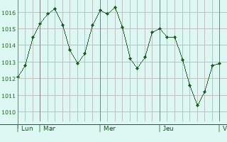 Graphe de la pression atmosphérique prévue pour Condamine
