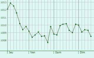Graphe de la pression atmosphérique prévue pour Cirò Marina