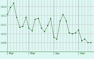 Graphe de la pression atmosphrique prvue pour DeFuniak Springs