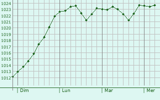 Graphe de la pression atmosphérique prévue pour Fleurey-sur-Ouche