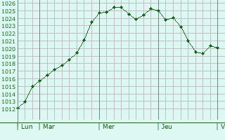 Graphe de la pression atmosphrique prvue pour Magnac-sur-Touvre