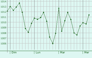 Graphe de la pression atmosphérique prévue pour Titao