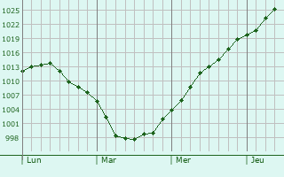 Graphe de la pression atmosphérique prévue pour Loomis