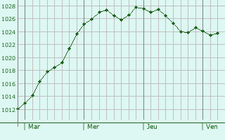 Graphe de la pression atmosphrique prvue pour Orry-la-Ville