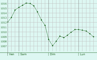 Graphe de la pression atmosphrique prvue pour Bissendorf