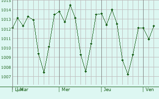 Graphe de la pression atmosphrique prvue pour Solol