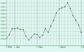 Graphe de la pression atmosphérique prévue pour Conand