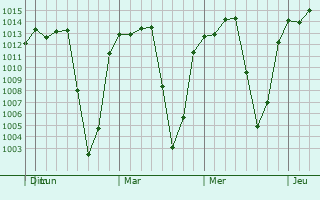 Graphe de la pression atmosphérique prévue pour San Pedro Cholula