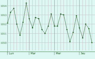 Graphe de la pression atmosphérique prévue pour Santa Maria
