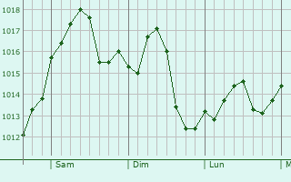 Graphe de la pression atmosphrique prvue pour Olive Branch
