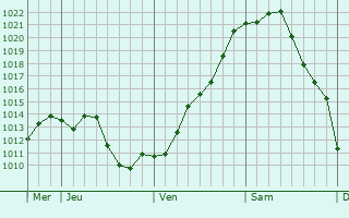 Graphe de la pression atmosphérique prévue pour Saint-Étienne-la-Geneste
