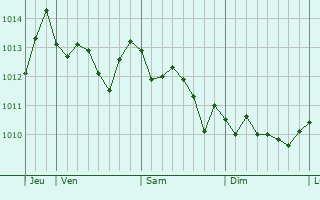 Graphe de la pression atmosphérique prévue pour San Giuseppe Vesuviano