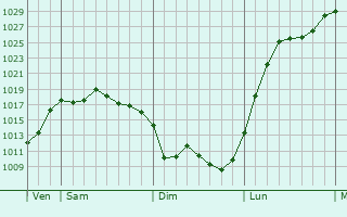 Graphe de la pression atmosphérique prévue pour Corgengoux