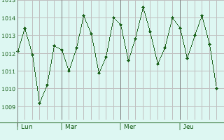 Graphe de la pression atmosphérique prévue pour Pinheiro