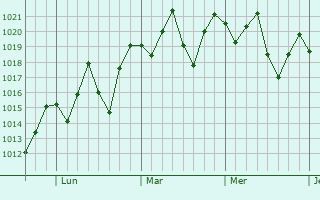 Graphe de la pression atmosphérique prévue pour Fomento