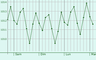 Graphe de la pression atmosphérique prévue pour Pedras de Fogo