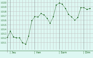 Graphe de la pression atmosphérique prévue pour Vilaseca