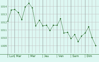 Graphe de la pression atmosphrique prvue pour San Vicente de Caete