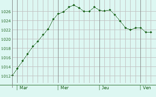 Graphe de la pression atmosphrique prvue pour Luign