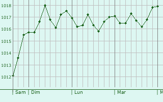 Graphe de la pression atmosphérique prévue pour Le Grau-du-Roi Graphe de la pression atmosphérique prévue pour Le Grau-du-Roi