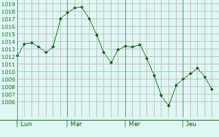 Graphe de la pression atmosphérique prévue pour La Puebla de Almoradiel