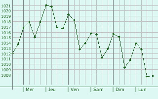 Graphe de la pression atmosphrique prvue pour Bolzano