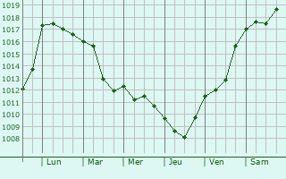 Graphe de la pression atmosphrique prvue pour Oueilloux