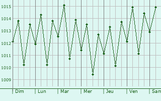 Graphe de la pression atmosphrique prvue pour Acajutiba