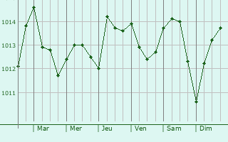 Graphe de la pression atmosphrique prvue pour Thenia