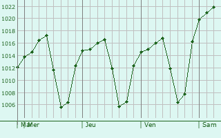 Graphe de la pression atmosphérique prévue pour La Aldea