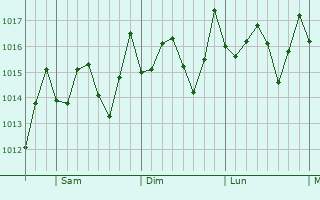 Graphe de la pression atmosphérique prévue pour Enriquillo
