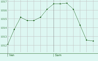 Graphe de la pression atmosphrique prvue pour Ochey