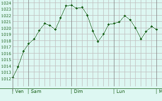 Graphe de la pression atmosphérique prévue pour Vielmur-sur-Agout