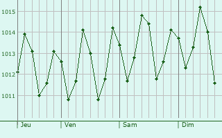 Graphe de la pression atmosphrique prvue pour Mtambile