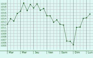 Graphe de la pression atmosphrique prvue pour Canguu