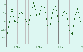 Graphe de la pression atmosphérique prévue pour Orocovis